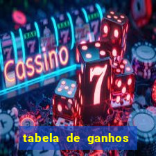 tabela de ganhos fortune tiger